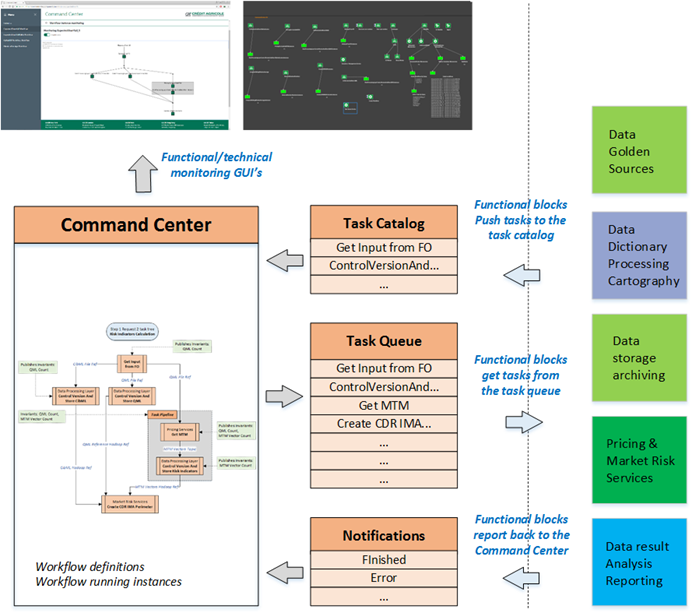 Functional architecture