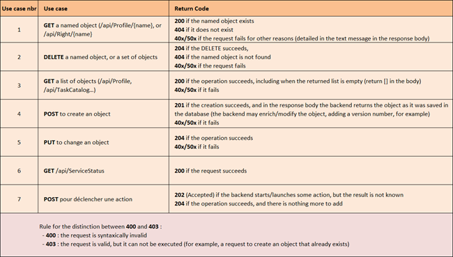 Http codes